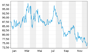 Chart Crown Castle Inc. - 1 Jahr