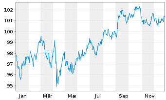 Chart Crown Castle Inc. DL-Notes 2024(24/34) - 1 Year