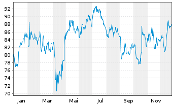 Chart Crown Holdings Inc. - 1 Jahr