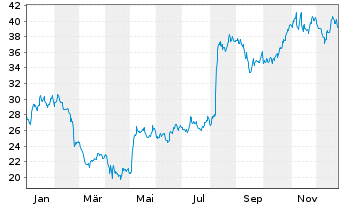 Chart Artivion Inc. - 1 Jahr