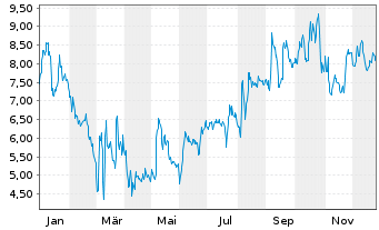 Chart CryoPort Inc. - 1 Jahr