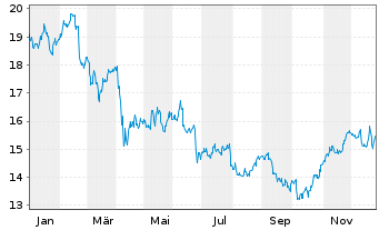 Chart CTO Realty Growth Inc. - 1 Jahr