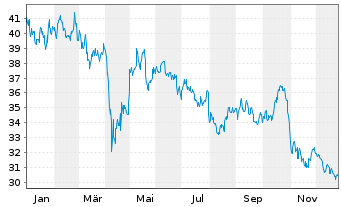 Chart CubeSmart - 1 Jahr