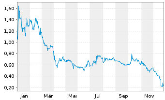 Chart Cue Biopharma Inc. - 1 Jahr
