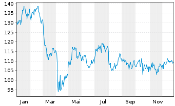 Chart Cullen/Frost Bankers Inc. - 1 Jahr