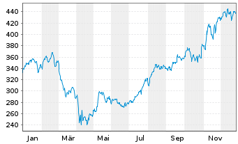 Chart Cummins Inc. - 1 Jahr