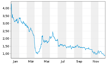 Chart Curis Inc. - 1 Jahr
