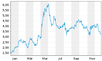 Chart CuriosityStream Inc. - 1 Jahr