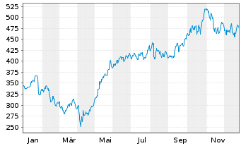Chart Curtiss-Wright Corp. - 1 Jahr