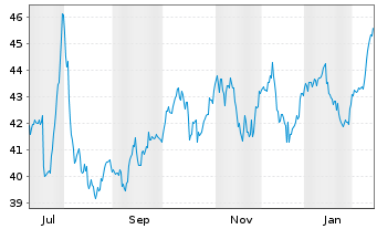 Chart NXG NextGen Infrastr.Income - 1 Jahr