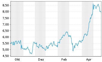 Chart Custom Truck One Source Inc. - 1 Year