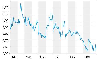 Chart Cytosorbents Corp. - 1 Jahr