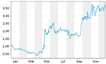 Chart Cytomx Therapeutics Inc. - 1 Jahr