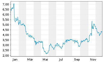 Chart Cytek Biosciences Inc. - 1 Jahr