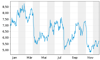 Chart DMC Global Inc. - 1 Jahr