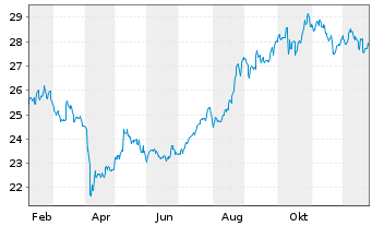 Chart DBX ETF T.-XT.H.CSI300 CAS.ETF - 1 Jahr