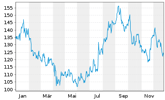 Chart D.R. Horton Inc. - 1 Jahr