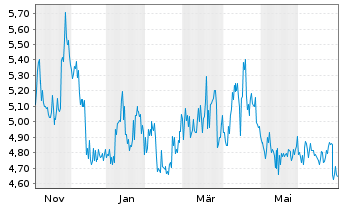 Chart DLH Holdings Corp. - 1 Jahr