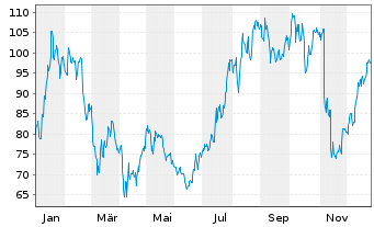 Chart DXP Enterprises Inc. - 1 Jahr
