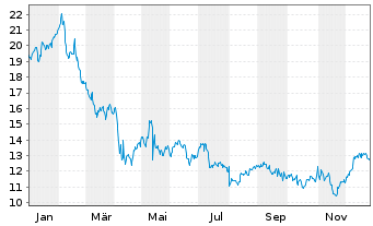 Chart DXC Technology Co. - 1 Jahr