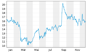 Chart Daktronics Inc. - 1 Jahr