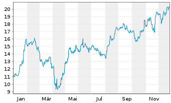 Chart Dana Inc. - 1 Jahr