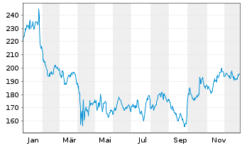 Chart Danaher Corp. - 1 Jahr