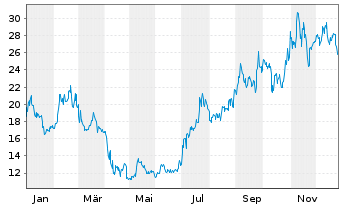 Chart Daqo New Energy Corp. - 1 Year