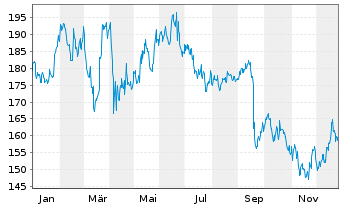 Chart Darden Restaurants Inc. - 1 Jahr