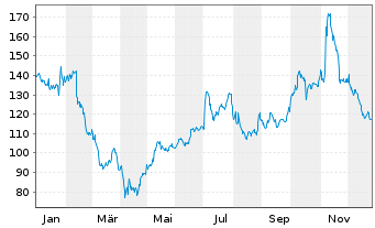 Chart Datadog Inc. Class A - 1 Jahr