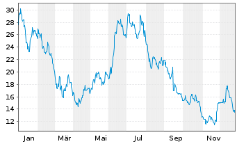 Chart Dave & Buster's Entertain.Inc. - 1 Jahr