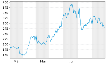 Chart Dave Inc. - 1 Jahr