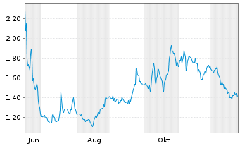 Chart Dawson Geophysical Co. - 1 Jahr