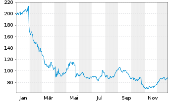 Chart Deckers Outdoor Corp. - 1 Jahr