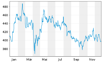 Chart Deere & Co.       - 1 Jahr