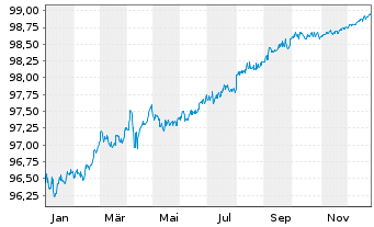 Chart John Deere Capital Corp. DL-Med.Term Nts 2019(26) - 1 Jahr