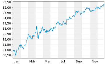 Chart John Deere Capital Corp. DL-Med.Term Nts 2021(28) - 1 Year