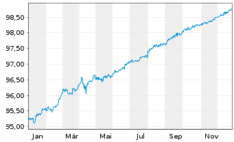 Chart John Deere Capital Corp. DL-Med.Term Nts 2021(26) - 1 Year