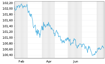 Chart John Deere Capital Corp. DL-Med.Term Nts. 2023(28) - 1 Jahr