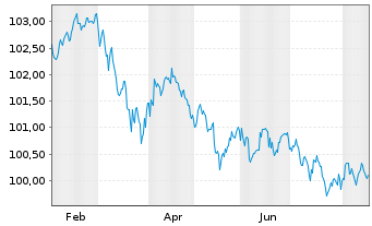Chart John Deere Capital Corp. DL-Med.Term Nts. 2023(30) - 1 Jahr