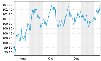 Chart John Deere Capital Corp. DL-Med.Term Nts 2025(30) - 1 Year