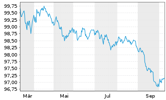 Chart John Deere Capital Corp. DL-Med.Term Nts 2026(29) - 1 Year