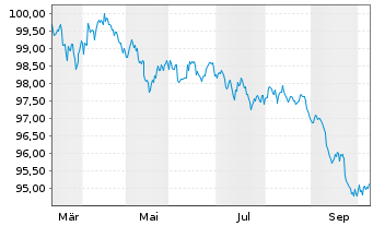 Chart John Deere Capital Corp. DL-Med.Term Nts 2026(31) - 1 Year