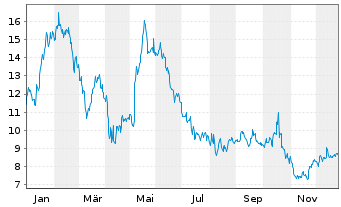 Chart Delcath Systems Inc. - 1 Jahr