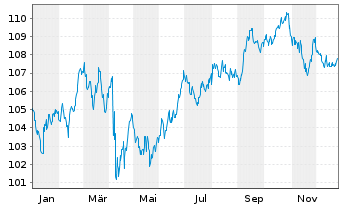 Chart Dell Inc. DL-Notes 2008(08/38) - 1 Year