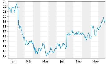 Chart Deluxe Corp. - 1 Jahr