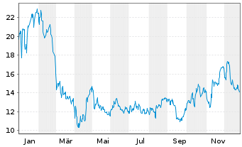 Chart Denali Therapeutics Inc. - 1 Jahr