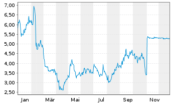 Chart Denny's Corp. - 1 Jahr