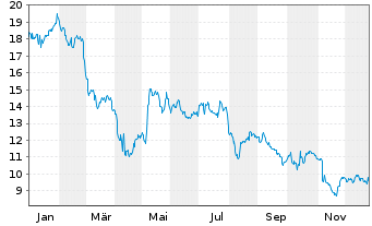 Chart Dentsply Sirona Inc. - 1 Jahr