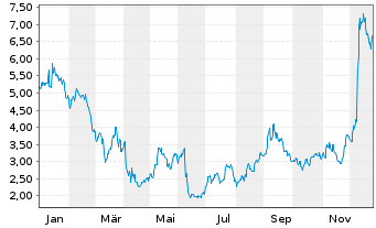 Chart Designer Brands Inc. - 1 Jahr